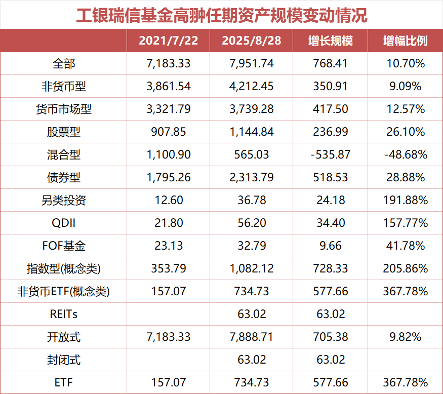 数据来源：Wind  统计规模：剔除ETF联接基金市值